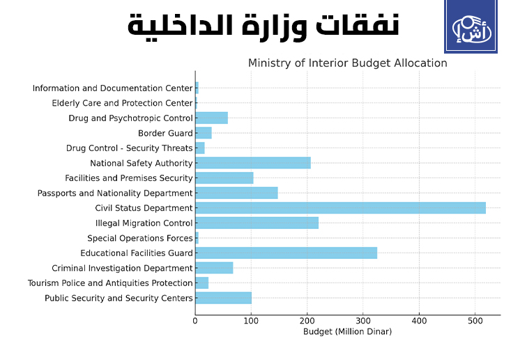 نفقات وزارة الداخلية