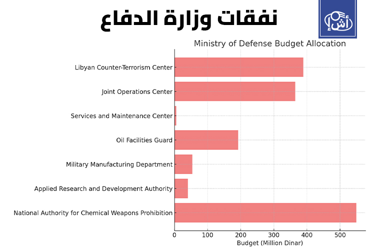 نفقات وزراة الدفاع