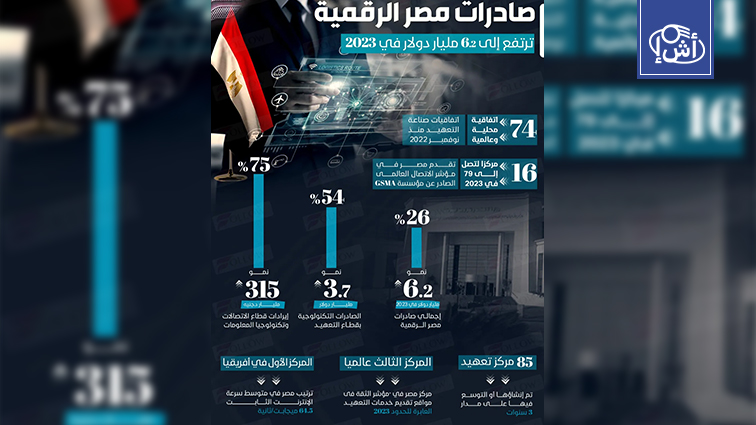 مصر تعلن ارتفاع صادراتها الرقمية بنسبة 26.5%