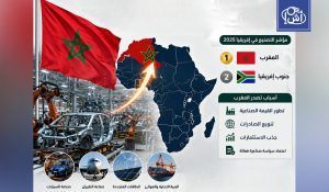 المغرب يتقدم على جنوب إفريقيا ويتصدر التصنيف الصناعي في القارة