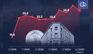 مدفوعات الدين الخارجي لمصر تتراجع إلى 33.4 مليار دولار خلال 2025