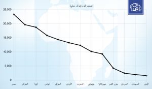 مصر تتصدر دول شمال إفريقيا في نصيب الفرد من الناتج خلال 2026